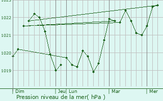 Graphe de la pression atmosphrique prvue pour Letcani