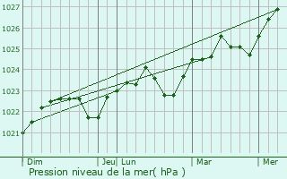 Graphe de la pression atmosphrique prvue pour Svyetlahorsk