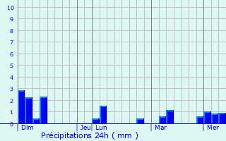 Graphique des précipitations prvues pour Bilgi
