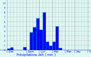 Graphique des précipitations prvues pour Saint-Lambert-de-Lauzon