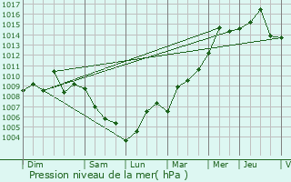 Graphe de la pression atmosphrique prvue pour Saint-Lambert-de-Lauzon