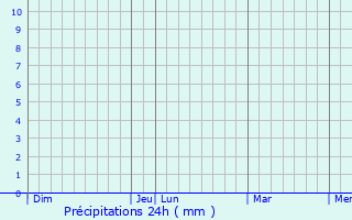 Graphique des précipitations prvues pour Sig