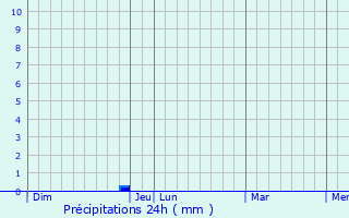 Graphique des précipitations prvues pour Ritterhude