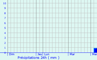 Graphique des précipitations prvues pour Jacou