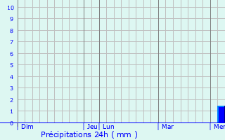 Graphique des précipitations prvues pour Uchaud