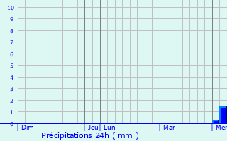 Graphique des précipitations prvues pour Beaucaire