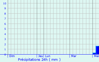 Graphique des précipitations prvues pour Bernis