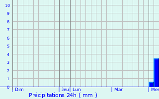 Graphique des précipitations prvues pour Belokurikha