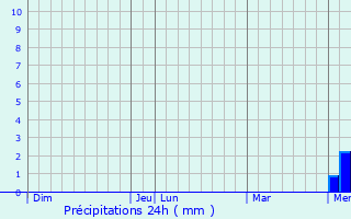 Graphique des précipitations prvues pour Lecques