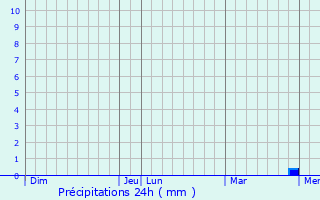 Graphique des précipitations prvues pour Hessisch Lichtenau