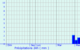 Graphique des précipitations prvues pour Gochsheim