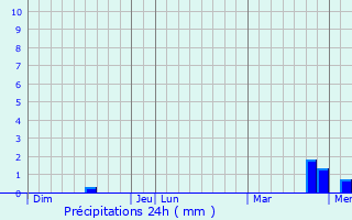 Graphique des précipitations prvues pour Erbach