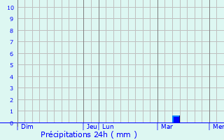 Graphique des précipitations prvues pour Jiaonan