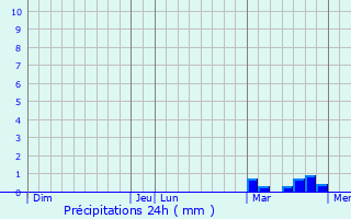 Graphique des précipitations prvues pour Lucciana