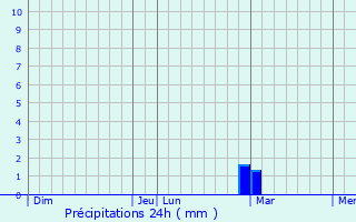 Graphique des précipitations prvues pour Arzachena