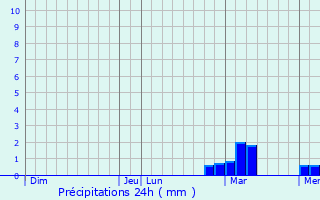 Graphique des précipitations prvues pour Sgou