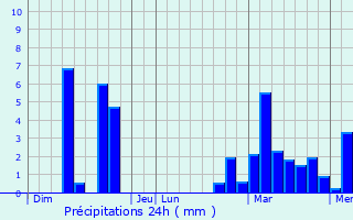 Graphique des précipitations prvues pour Altlinster