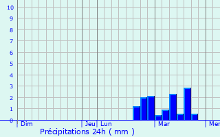 Graphique des précipitations prvues pour Shiqian