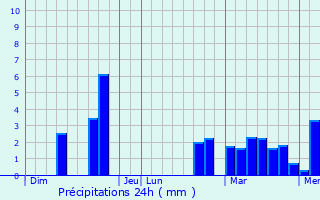 Graphique des précipitations prvues pour Bigelbach