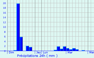 Graphique des précipitations prvues pour Thonne-la-Long