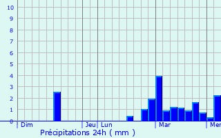 Graphique des précipitations prvues pour Gublange-ls-Dieuze