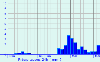 Graphique des précipitations prvues pour Lombard