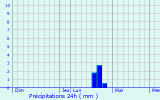 Graphique des précipitations prvues pour Tardinghen