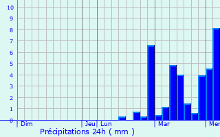 Graphique des précipitations prvues pour Moras-en-Valloire