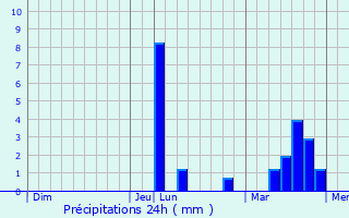 Graphique des précipitations prvues pour Semmadon