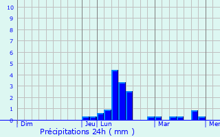 Graphique des précipitations prvues pour Cessales
