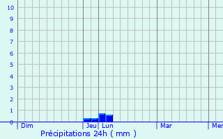 Graphique des précipitations prvues pour Nelspruit