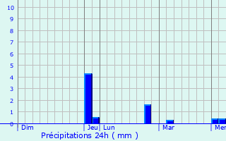 Graphique des précipitations prvues pour Bouca