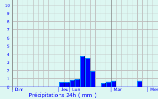 Graphique des précipitations prvues pour Belbze-de-Lauragais