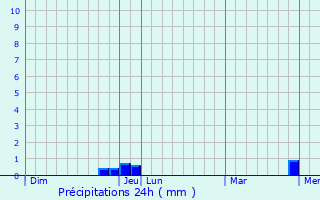 Graphique des précipitations prvues pour Rheine