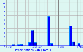 Graphique des précipitations prvues pour Leffrinckoucke