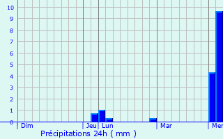 Graphique des précipitations prvues pour Nha Trang