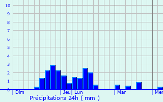 Graphique des précipitations prvues pour Soulac-sur-Mer