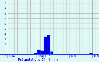 Graphique des précipitations prvues pour Graye-sur-Mer