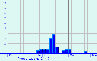 Graphique des précipitations prvues pour Aureville