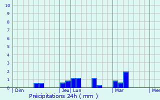 Graphique des précipitations prvues pour Phrae