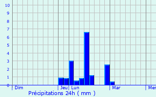Graphique des précipitations prvues pour Bruguires