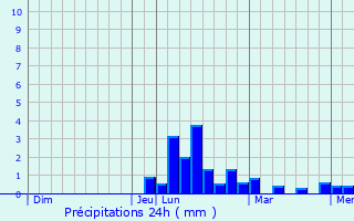 Graphique des précipitations prvues pour Montbernard