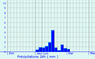Graphique des précipitations prvues pour Fontenilles