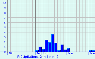 Graphique des précipitations prvues pour Castelnau-Picampeau