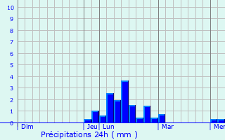 Graphique des précipitations prvues pour Labastide-Paums