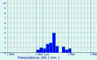 Graphique des précipitations prvues pour Poucharramet