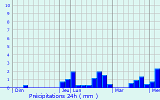 Graphique des précipitations prvues pour Rillieux-La-Pape