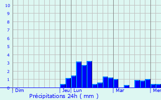 Graphique des précipitations prvues pour Monlaur-Bernet