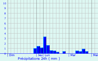 Graphique des précipitations prvues pour Delle