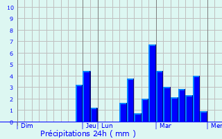 Graphique des précipitations prvues pour Saint-Crpin